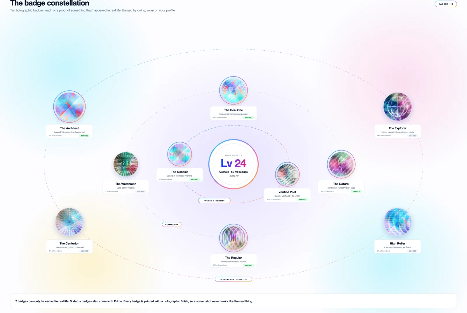 The badge constellation: ten holographic badges around a Lv 24 Captain core, grouped into origin and identity, community, and achievement and status