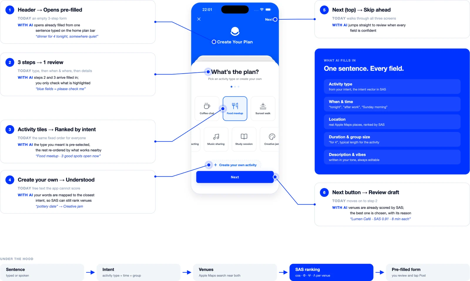 The Create Plan screen annotated: pre-filled header, three steps to one review, activity tiles ranked by intent, and what AI fills in from one sentence