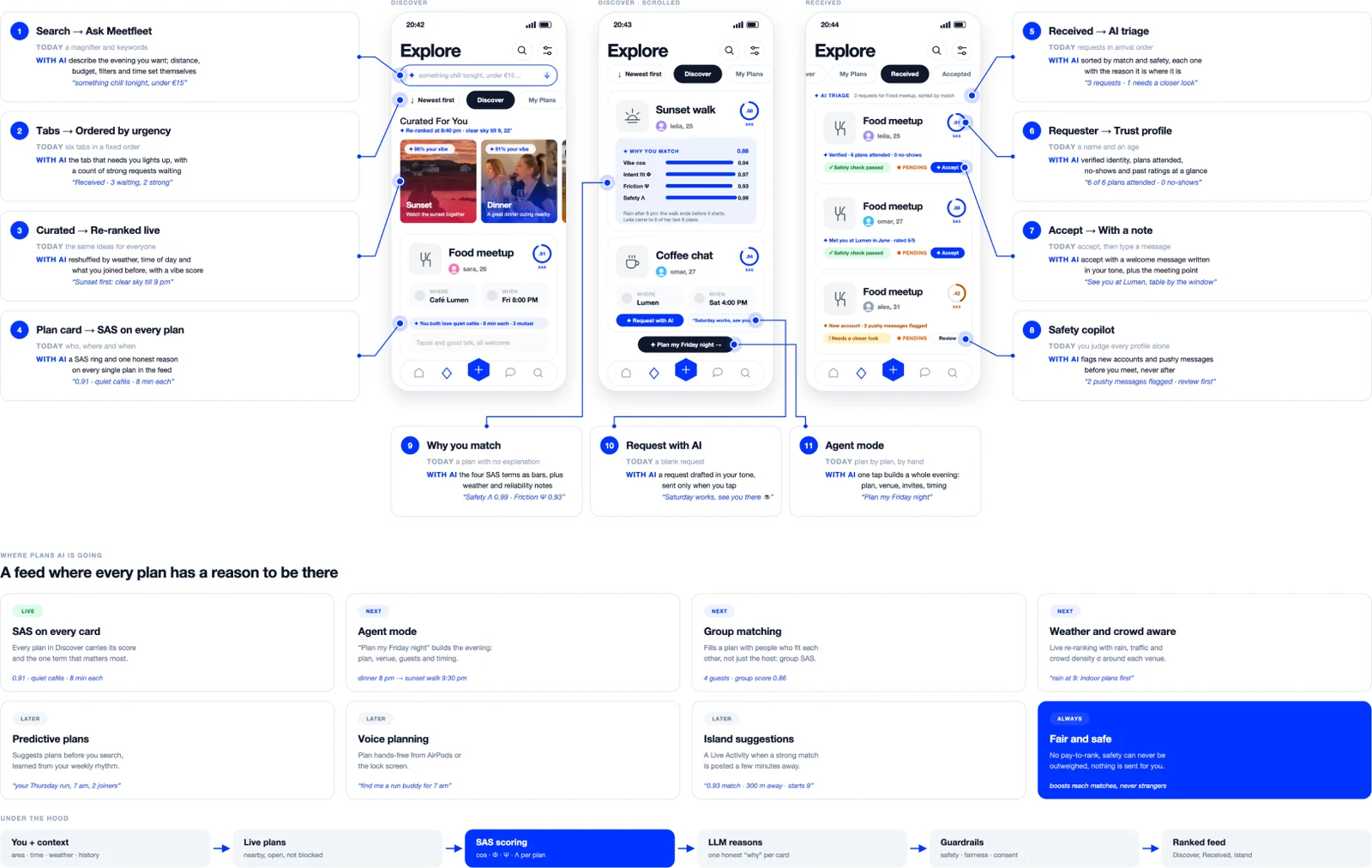 The Plans tab annotated across Discover, scrolled and Received views: search, tabs, curated ideas, SAS on every card, AI triage, trust profiles and agent mode
