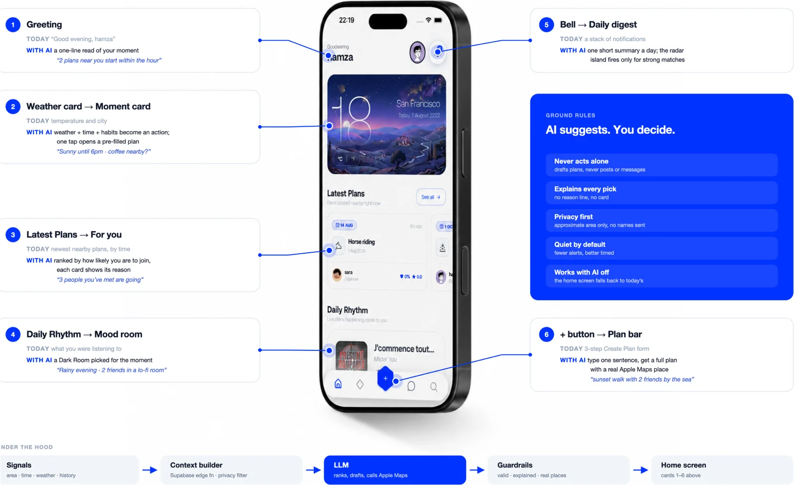The home screen annotated: greeting, moment card, For you feed, mood room, daily digest and the plan bar, with the ground rules: AI suggests, you decide