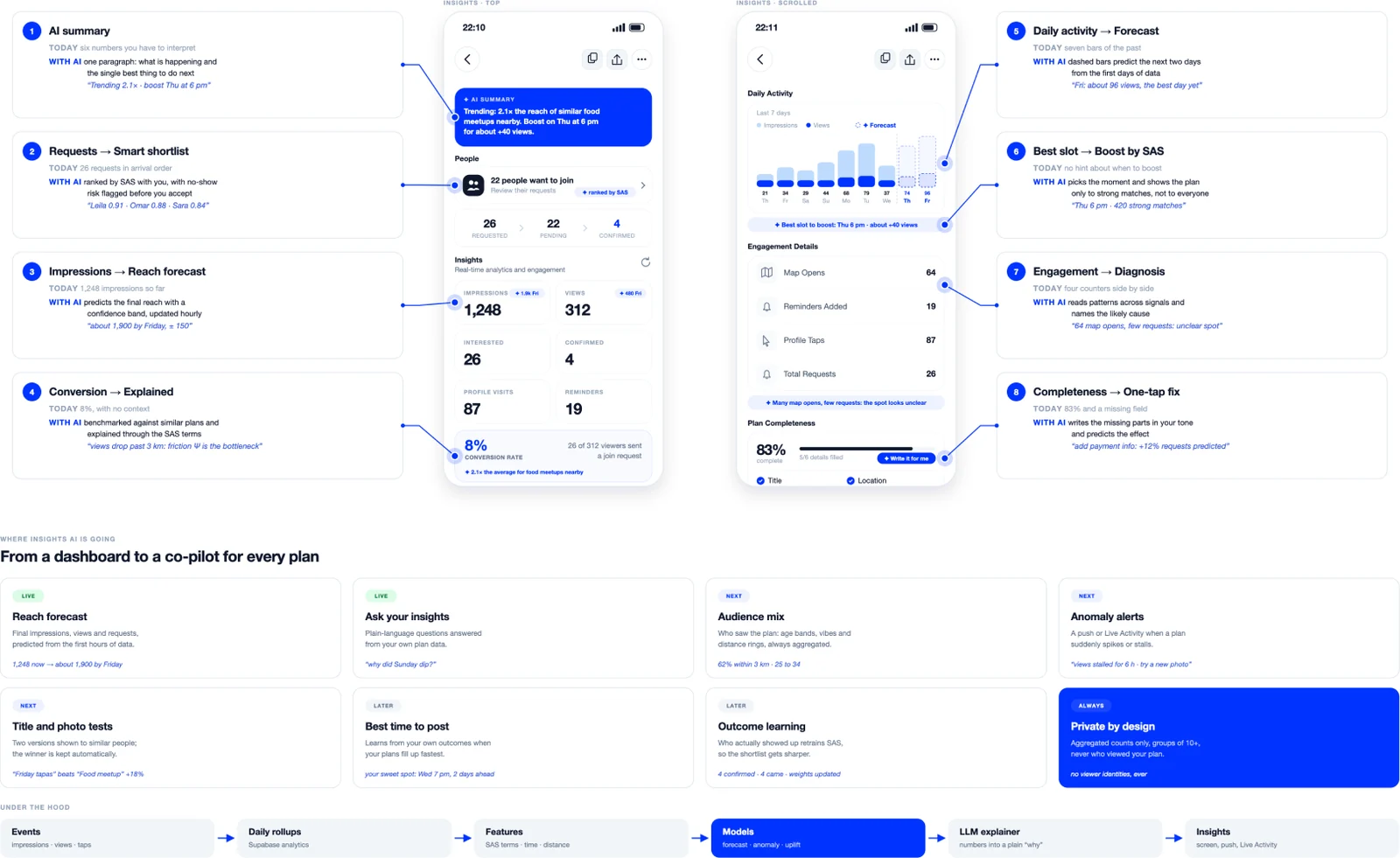 Plan Insights annotated: AI summary, smart shortlist, reach forecast, conversion explained, daily activity forecast, best slot to boost, engagement diagnosis and one-tap completeness fix