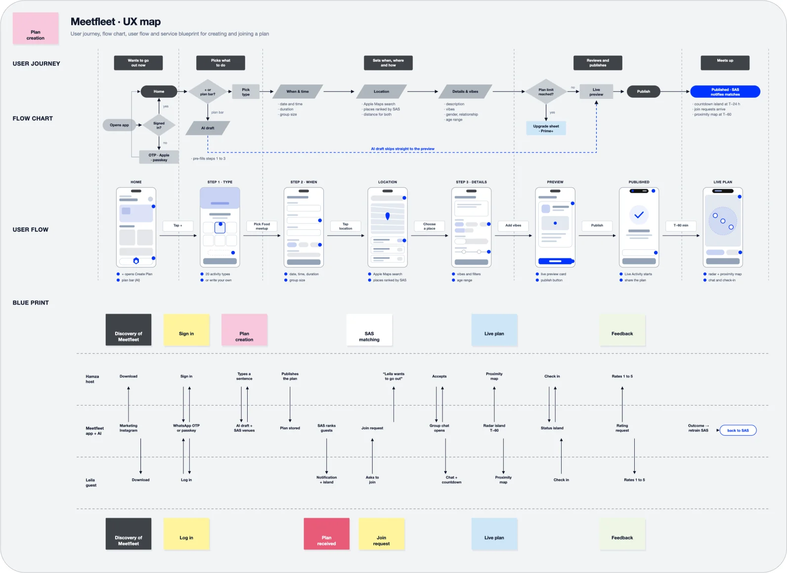 Meetfleet UX map: user journey, flow chart, user flow and service blueprint for creating and joining a plan