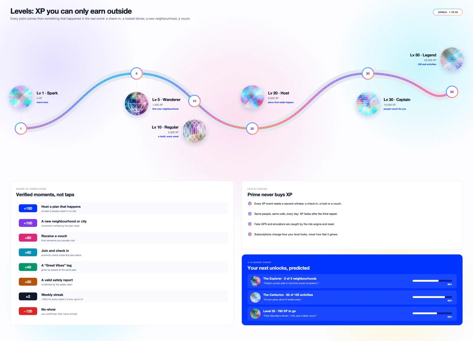 Levels: XP you can only earn outside. A curve from Lv 1 Spark to Lv 50 Legend, verified moments with their XP values, the rule that Prime never buys XP, and the AI badge coach's predicted next unlocks
