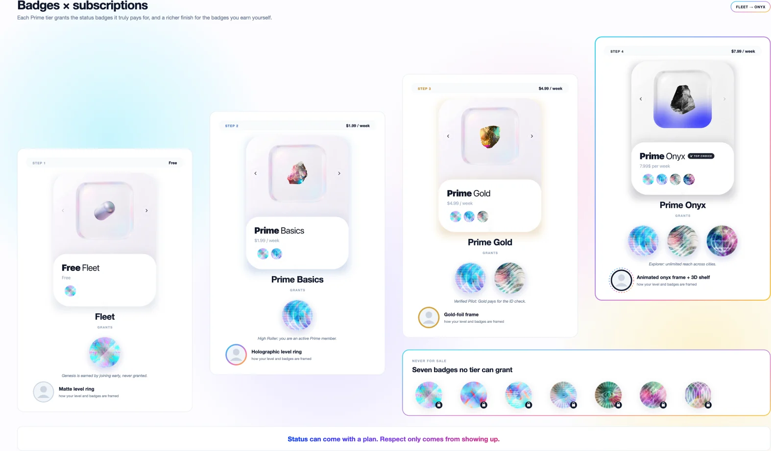 Badges by subscription: Fleet, Prime Basics, Prime Gold and Prime Onyx, each with the status badges and frames it grants, and the seven badges no tier can grant