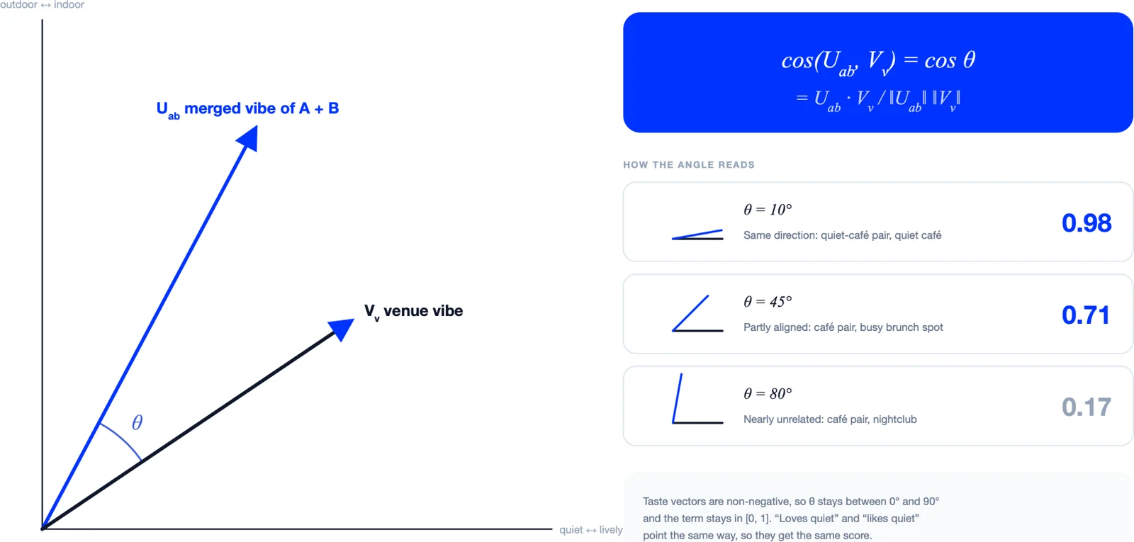 Two vectors, the merged vibe of A and B and the venue vibe, with the angle θ between them, and worked examples at 10°, 45° and 80° scoring 0.98, 0.71 and 0.17