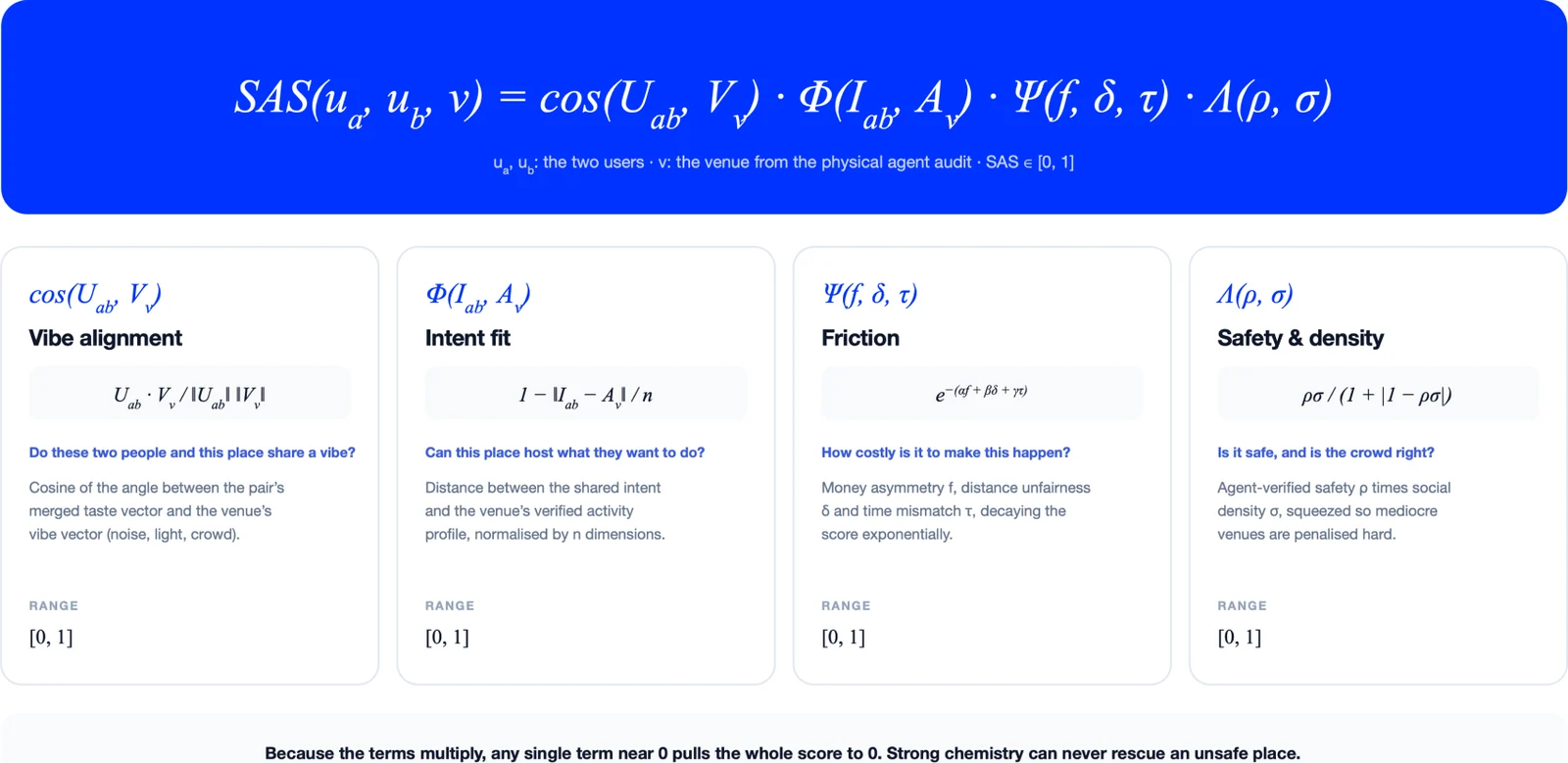 The SAS formula: SAS(ua, ub, v) = cos(Uab, Vv) · Φ(Iab, Av) · Ψ(f, δ, τ) · Λ(ρ, σ), with a card for each of the four terms and their ranges