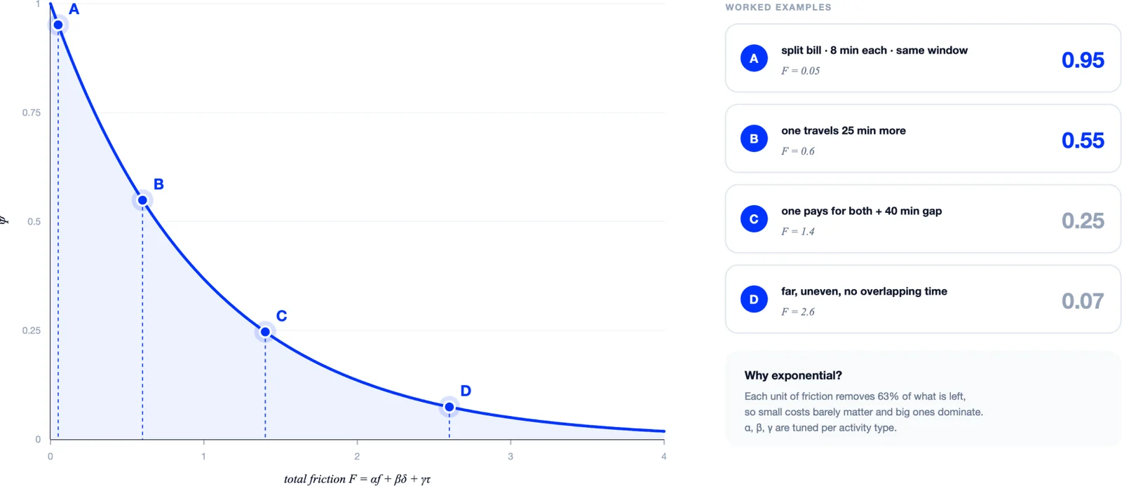 The friction multiplier e to the power of minus total friction, falling steeply then approaching zero, with worked examples