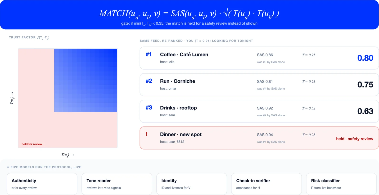 The MATCH formula SAS × √(T(A) × T(B)), a heatmap of the joint trust factor, ranked examples, and the review gate at a trust score below 0.35