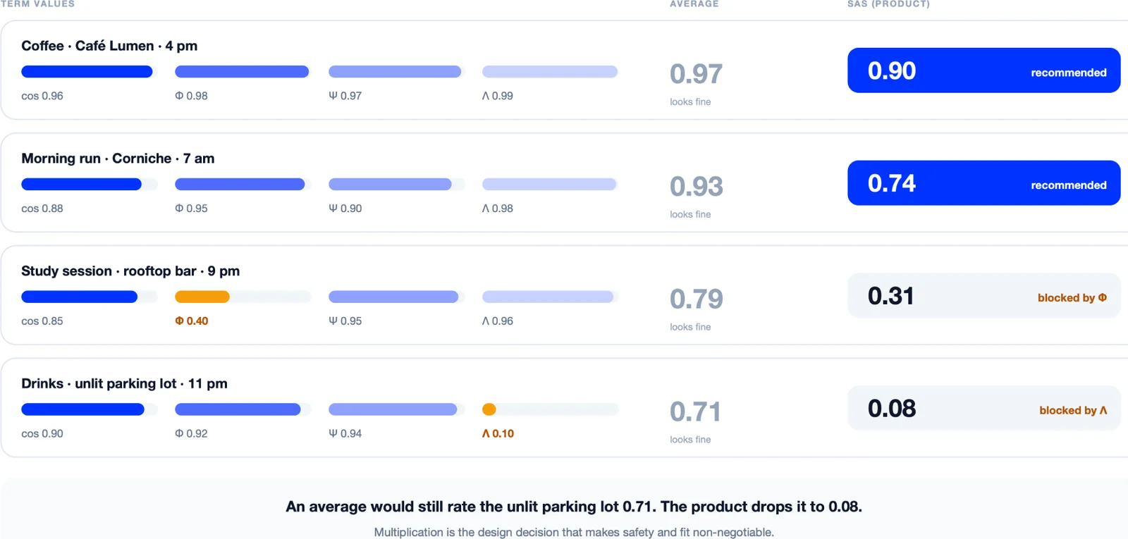 Four plans compared under a product and under an average, showing how the average hides a near-zero factor while the product keeps it visible