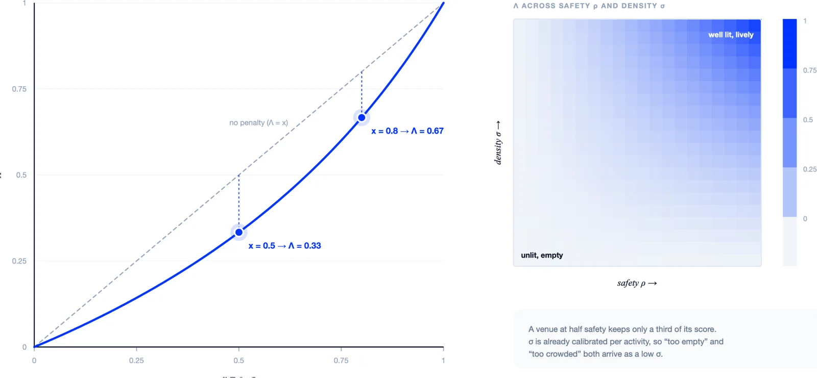 A heatmap of the joint effect of squared safety and crowd density on the score