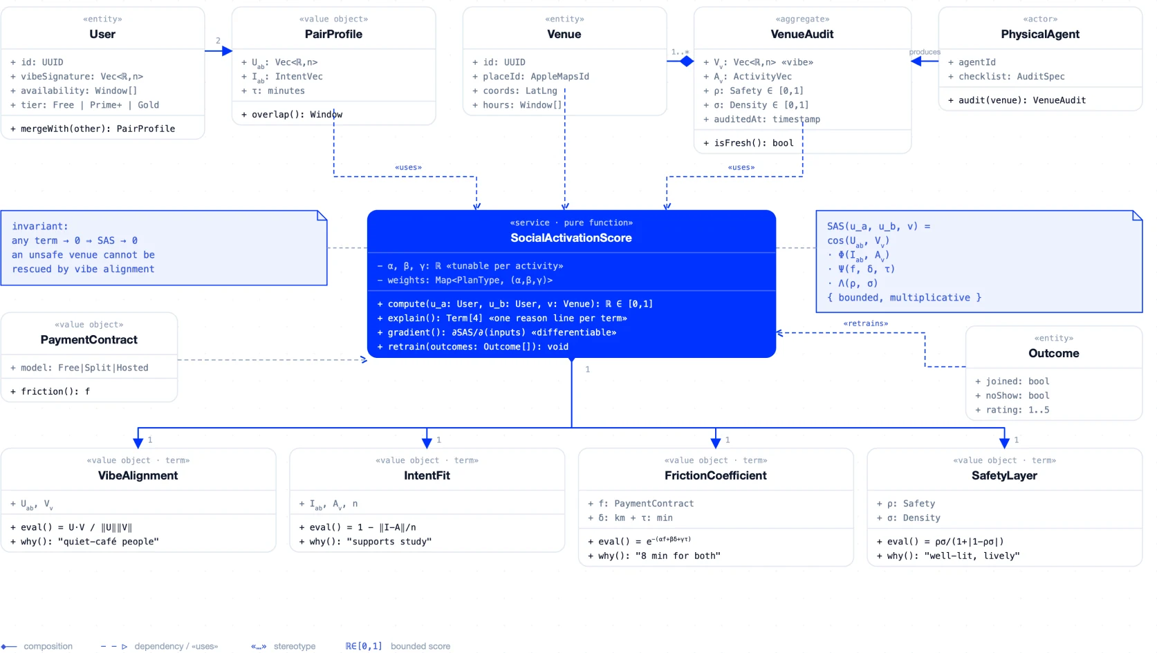 Domain model of the Social Activation Score: User, PairProfile, Venue, VenueAudit and PhysicalAgent feed a pure SocialActivationScore service, which composes VibeAlignment, IntentFit, FrictionCoefficient and SafetyLayer terms