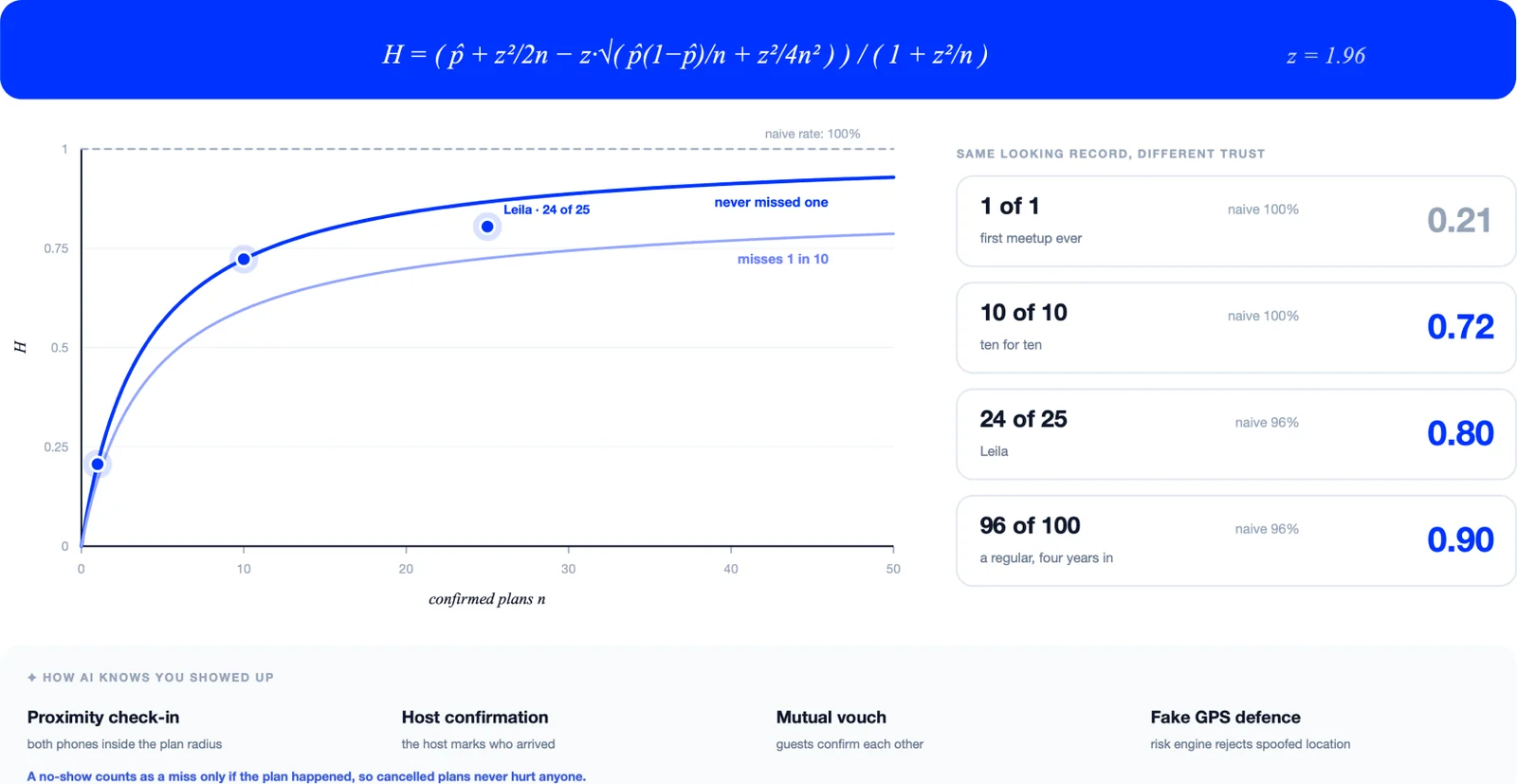 The Wilson lower bound rising with the number of confirmed plans, with examples: 1 of 1 scores 0.21, 10 of 10 scores 0.72, 24 of 25 scores 0.80, 96 of 100 scores 0.90
