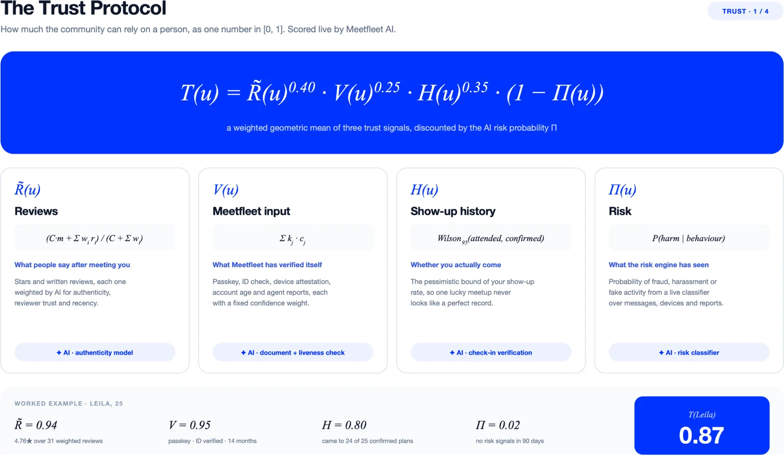 The Trust Protocol: T(u) as a weighted geometric mean of reviews, Meetfleet input and show-up history, discounted by risk, with Leila’s worked example scoring 0.87